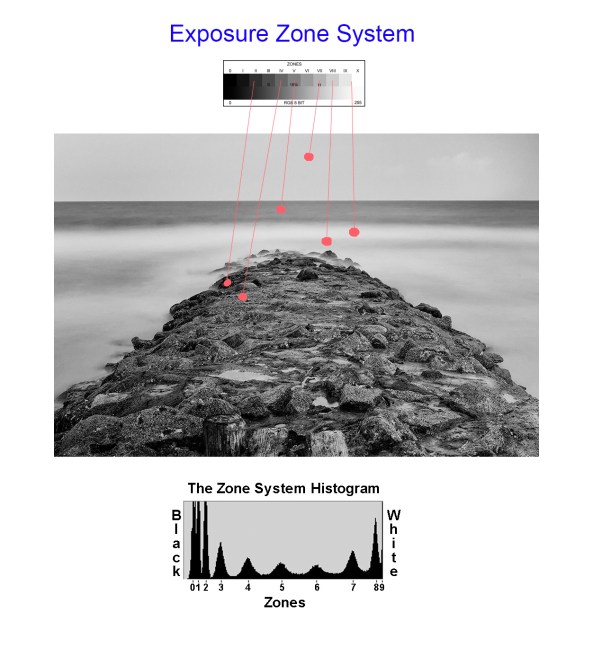 Using Zones to understand what your meter sees...